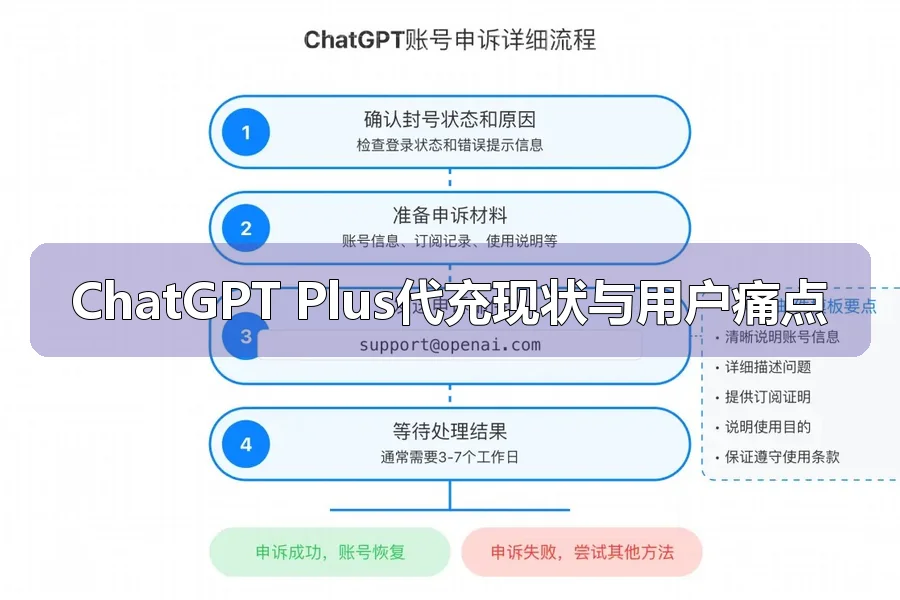 ChatGPT Plus代充现状与用户痛点